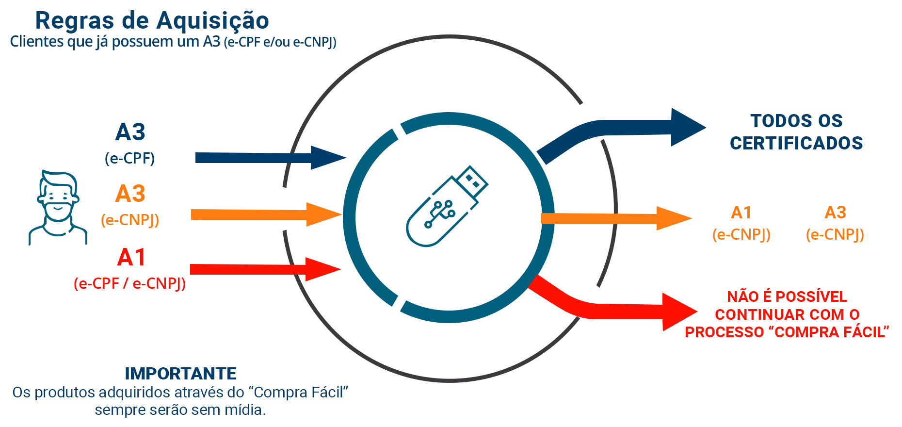 Infográfico das Regras de Aquisição com aviso importante: os produtos adquiridos pela Compra Fácil sempre serão sem mídia.